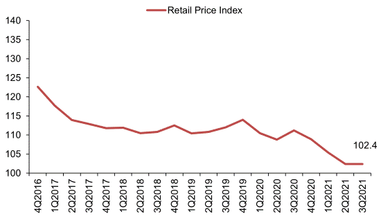 Line chart showing the retail price index from 4Q2016 to 3Q2021, generally declining over the period and remaining at 102.4 in both 2Q2021 and 3Q2021